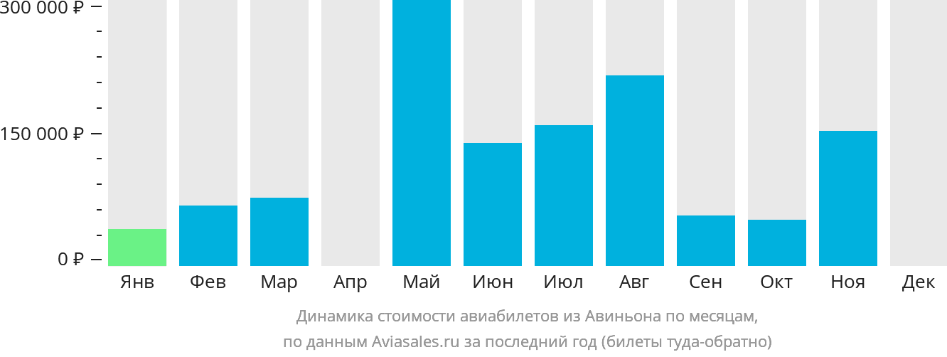 Динамика стоимости авиабилетов из Авиньона по месяцам