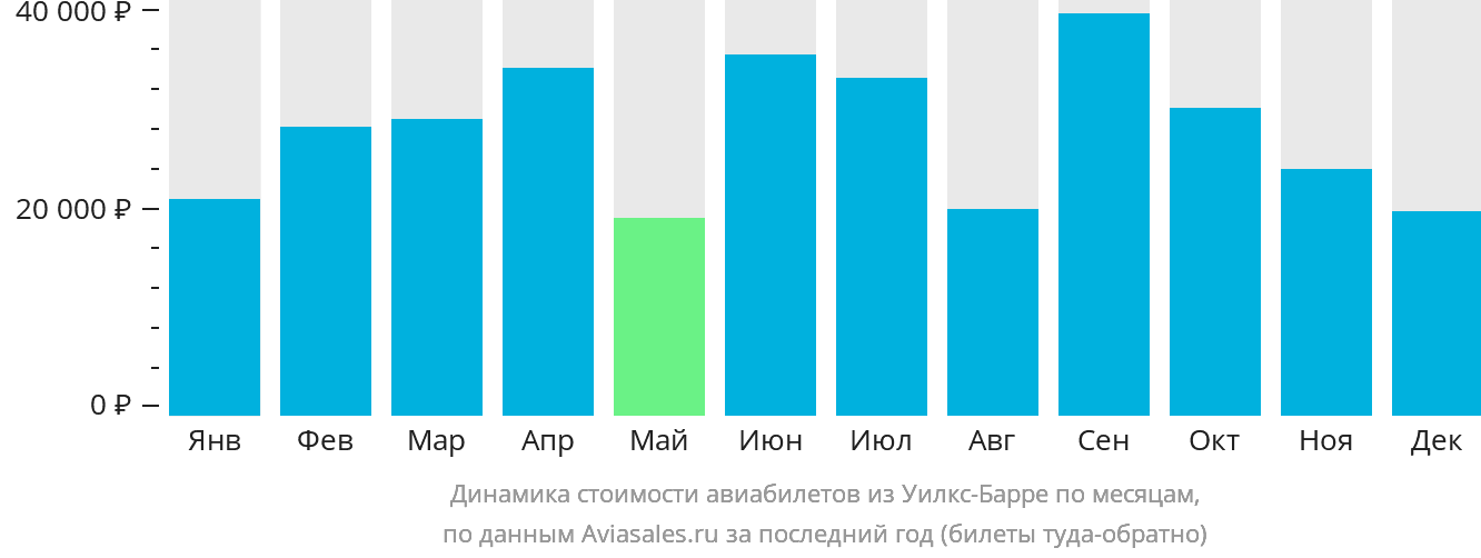 Динамика стоимости авиабилетов из Уилкс-Барре по месяцам