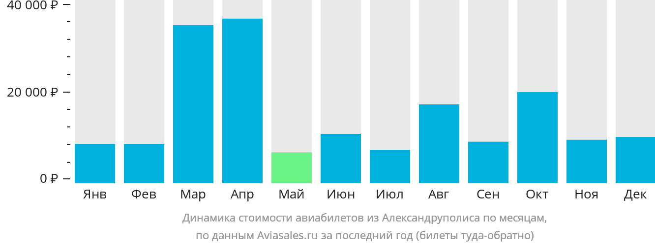 Динамика стоимости авиабилетов из Александруполиса по месяцам