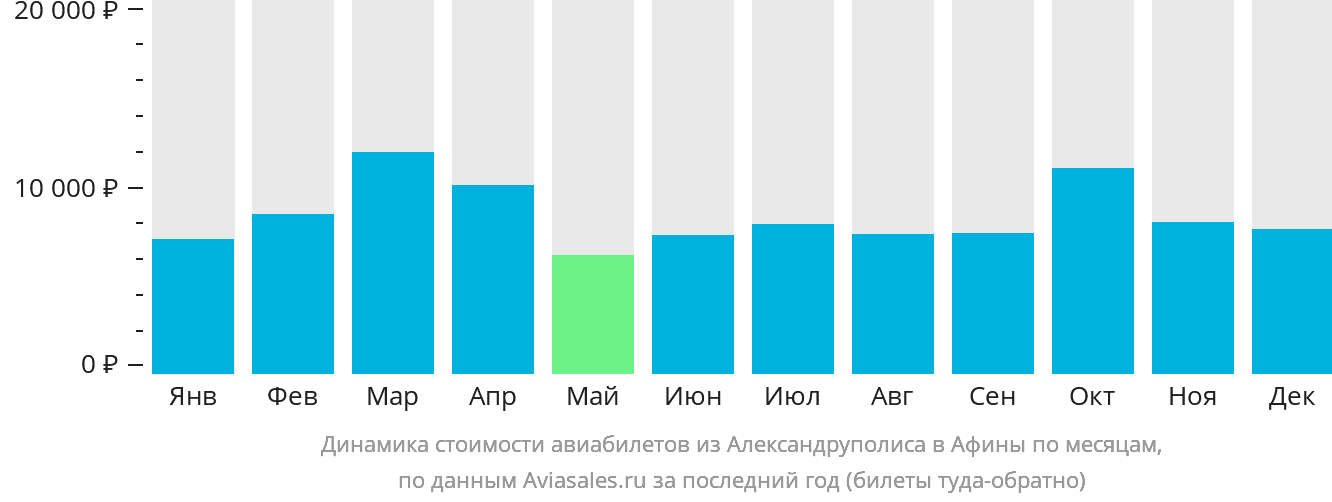 Динамика стоимости авиабилетов из Александруполиса в Афины по месяцам