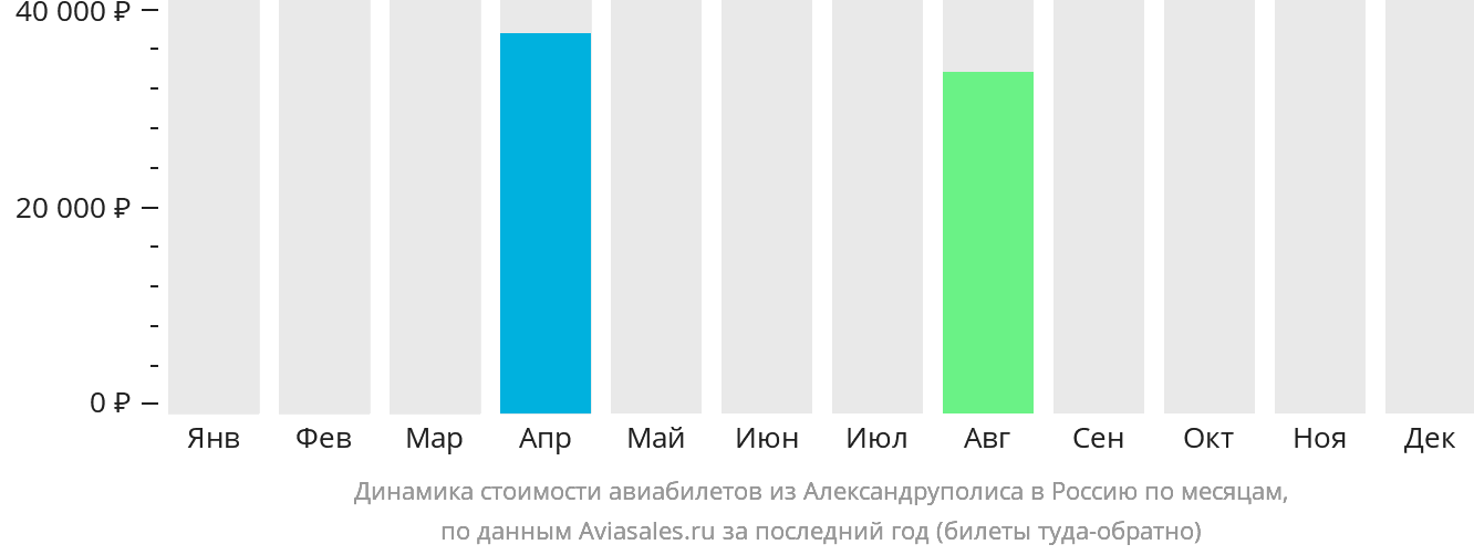 Динамика стоимости авиабилетов из Александруполиса в Россию по месяцам