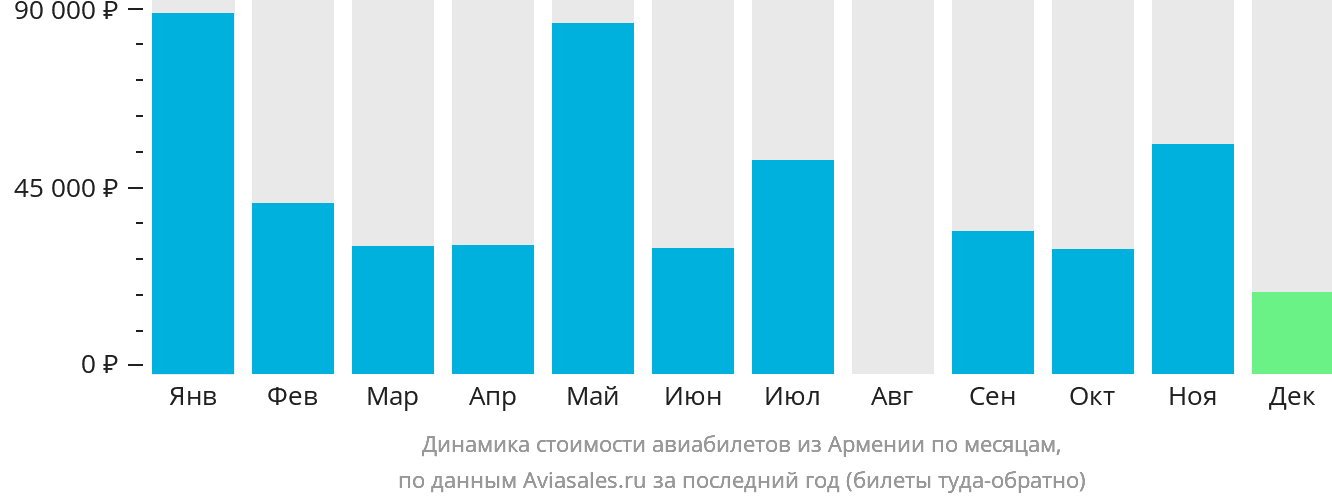 Динамика стоимости авиабилетов из Армении по месяцам