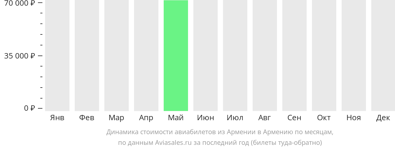 Динамика стоимости авиабилетов из Армении в Армению по месяцам