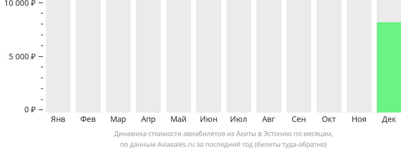 Динамика стоимости авиабилетов из Акиты в Эстонию по месяцам