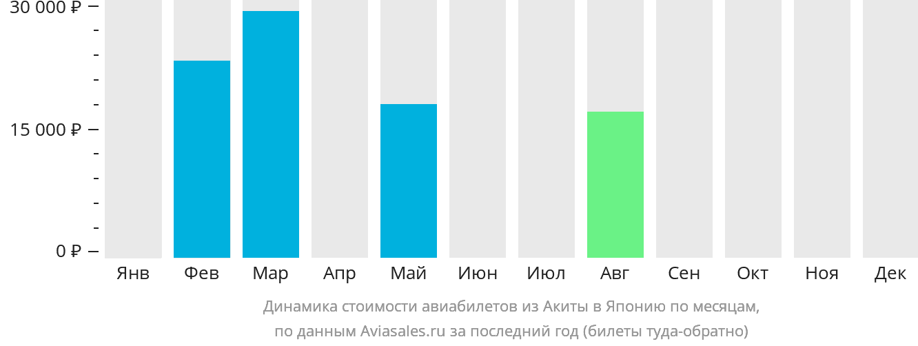 Динамика стоимости авиабилетов из Акиты в Японию по месяцам