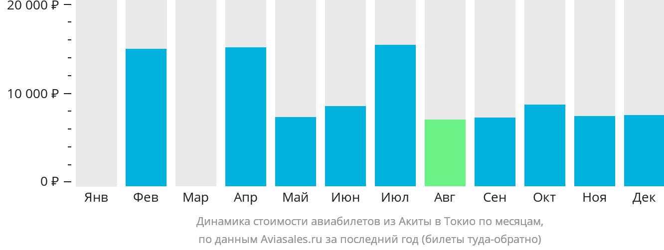 Динамика стоимости авиабилетов из Акиты в Токио по месяцам