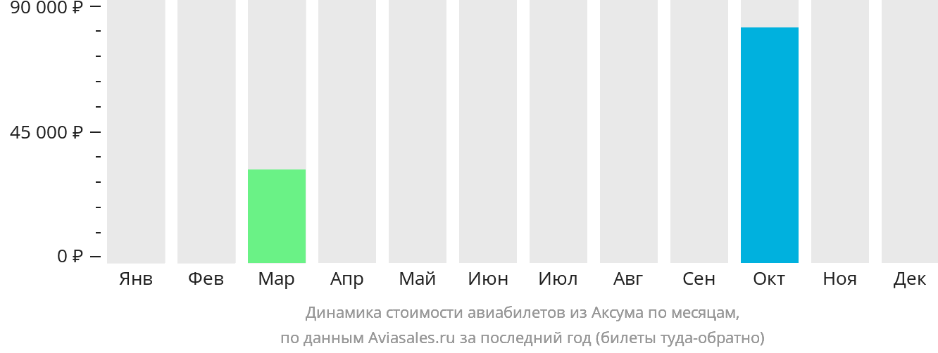 Динамика стоимости авиабилетов из Аксума по месяцам