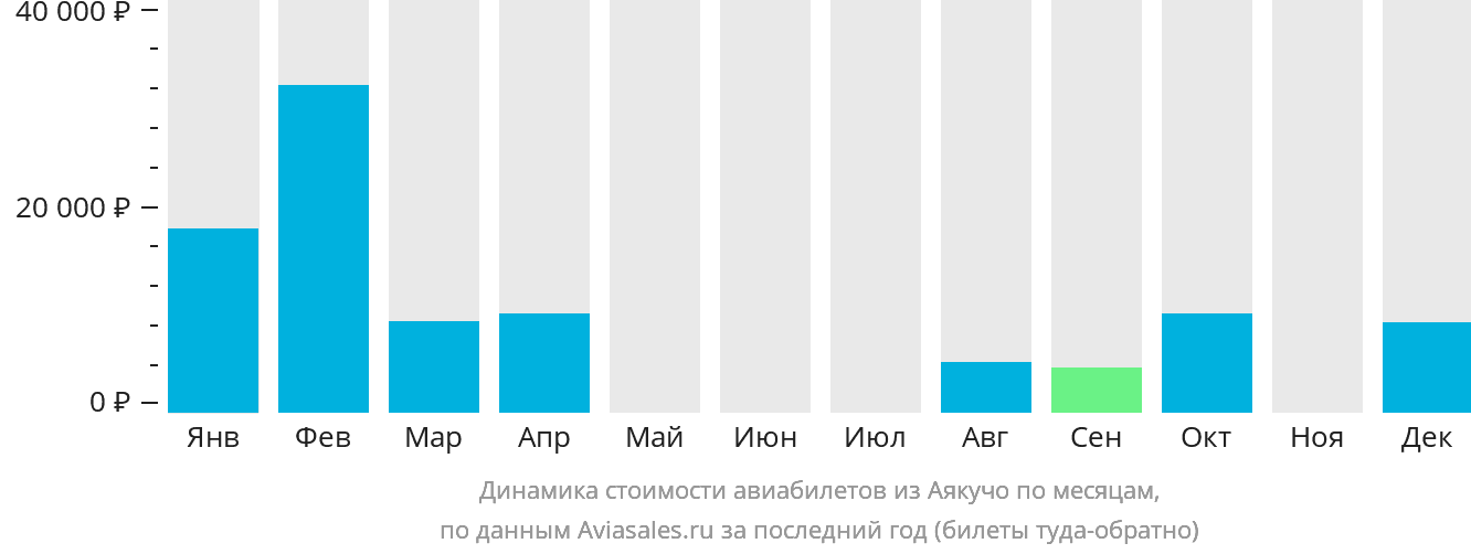 Динамика стоимости авиабилетов из Аякучо по месяцам