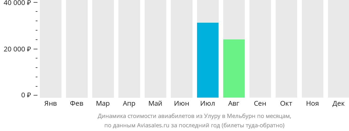 Динамика стоимости авиабилетов из Улуру в Мельбурн по месяцам