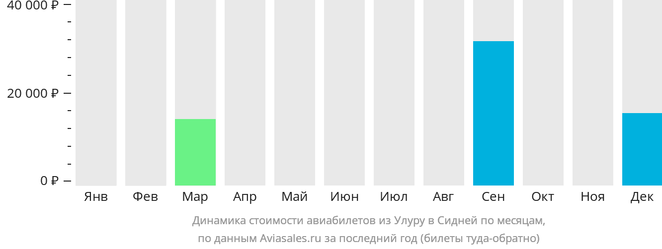 Динамика стоимости авиабилетов из Улуру в Сидней по месяцам