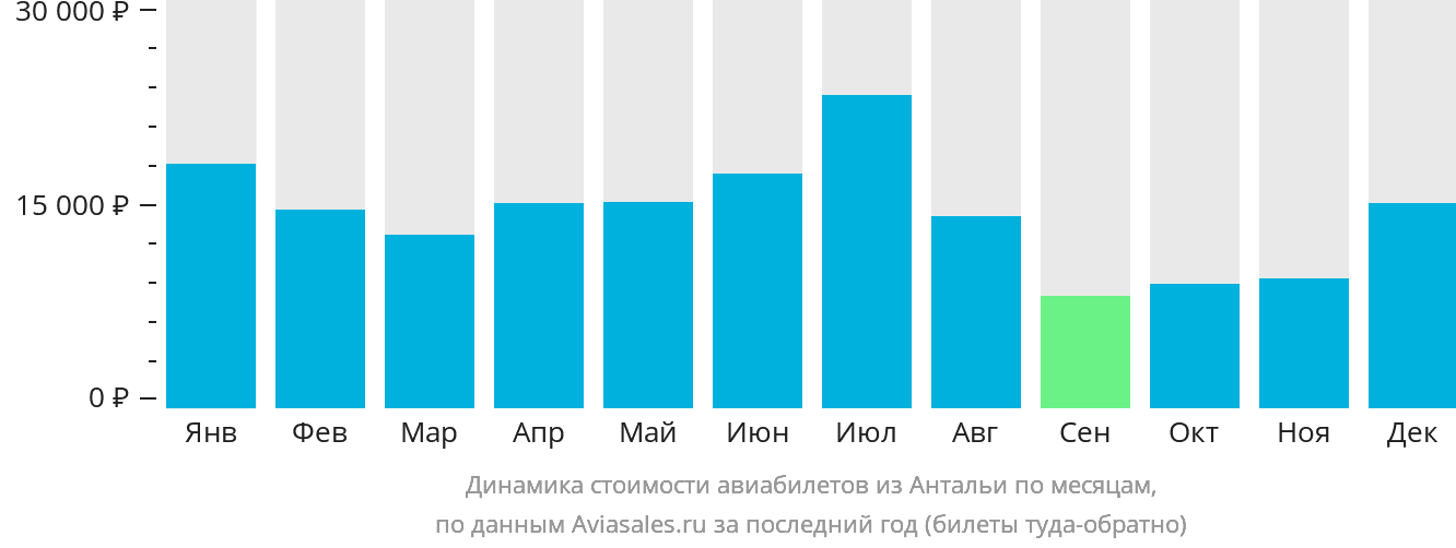 Динамика стоимости авиабилетов из Антальи по месяцам
