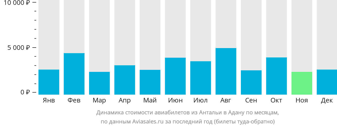 Динамика стоимости авиабилетов из Антальи в Адану по месяцам