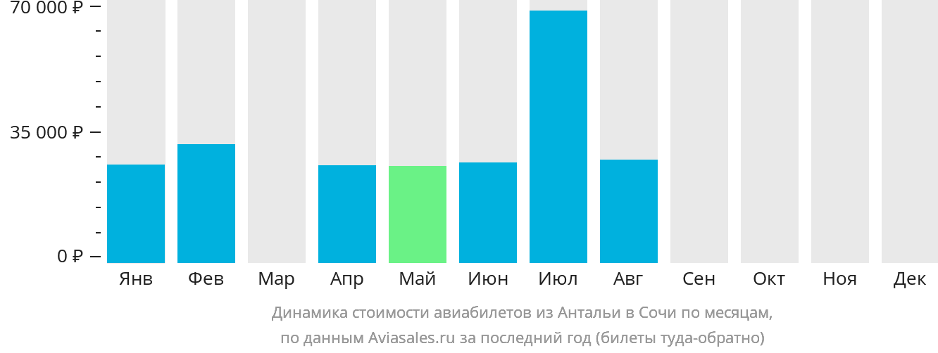Динамика стоимости авиабилетов из Антальи в Сочи по месяцам
