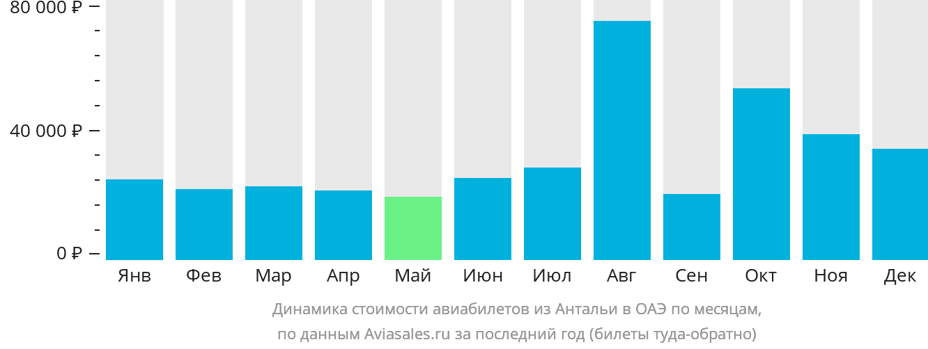Динамика стоимости авиабилетов из Антальи в ОАЭ по месяцам