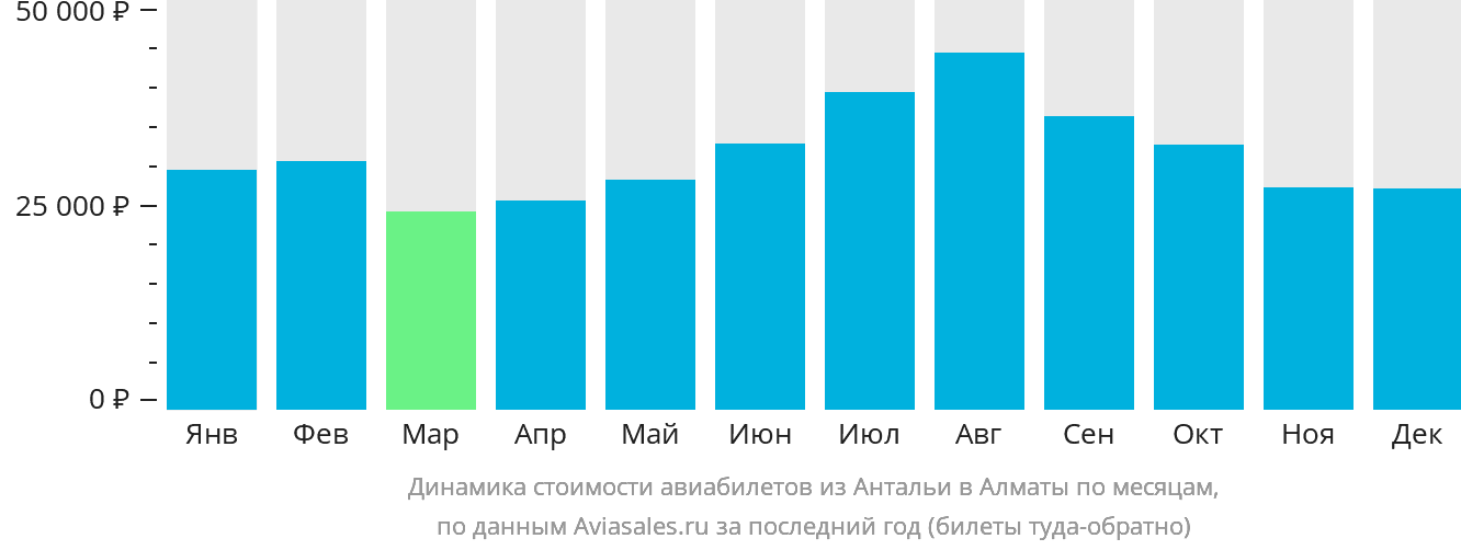 Динамика стоимости авиабилетов из Антальи в Алматы по месяцам