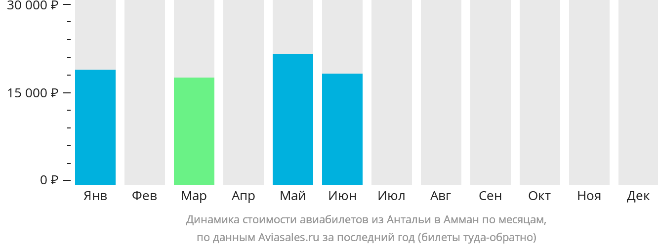 Динамика стоимости авиабилетов из Антальи в Амман по месяцам