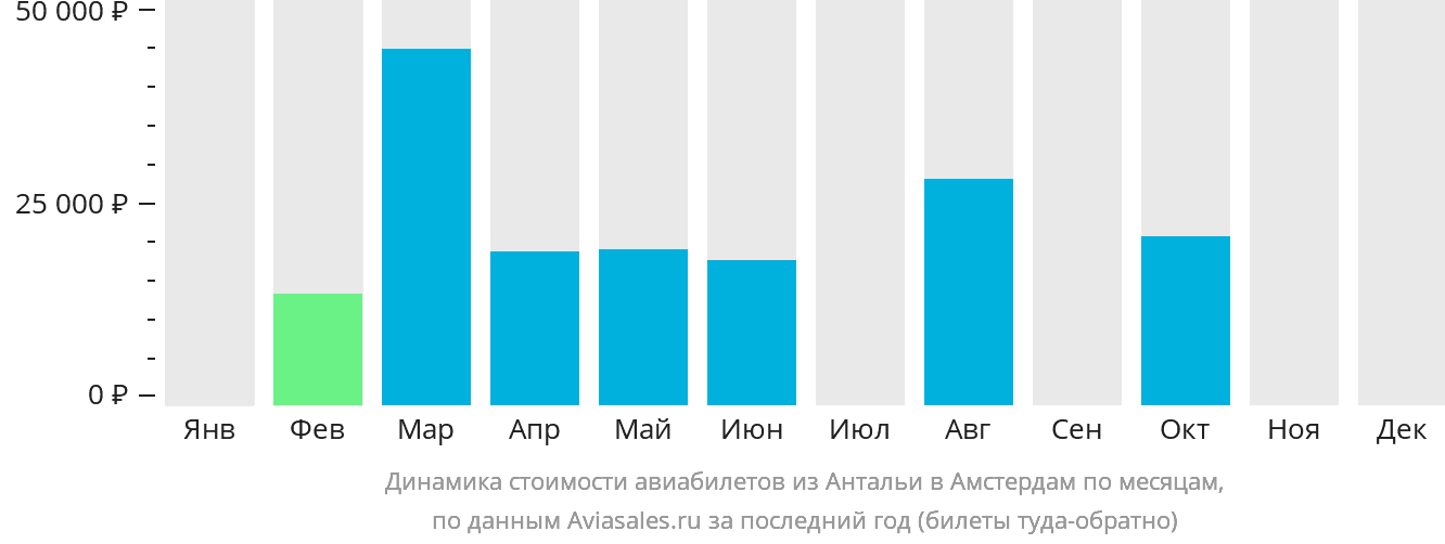 Динамика стоимости авиабилетов из Антальи в Амстердам по месяцам