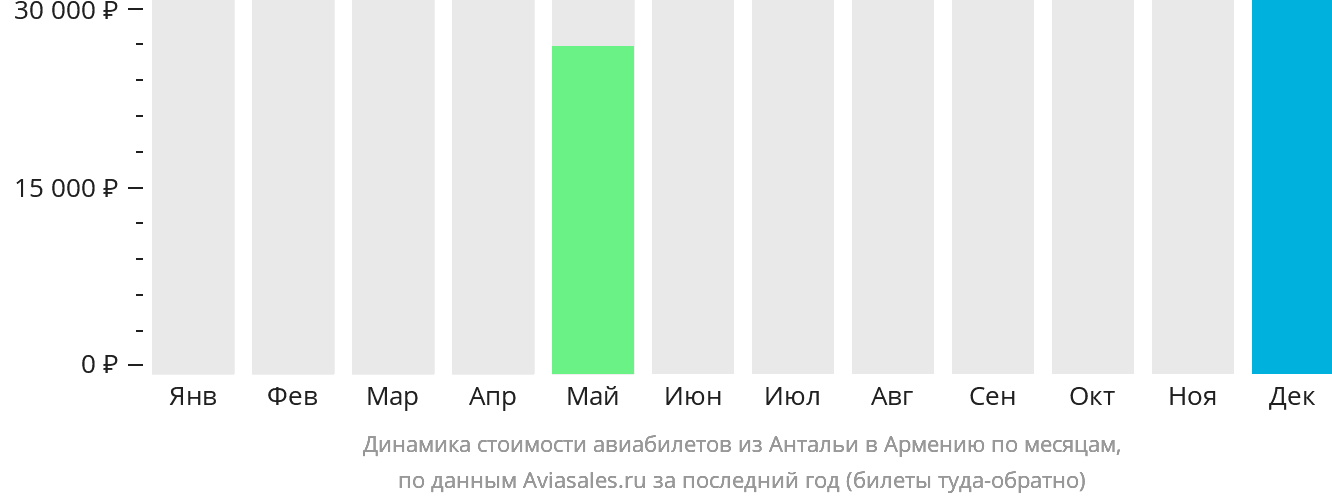 Динамика стоимости авиабилетов из Антальи в Армению по месяцам
