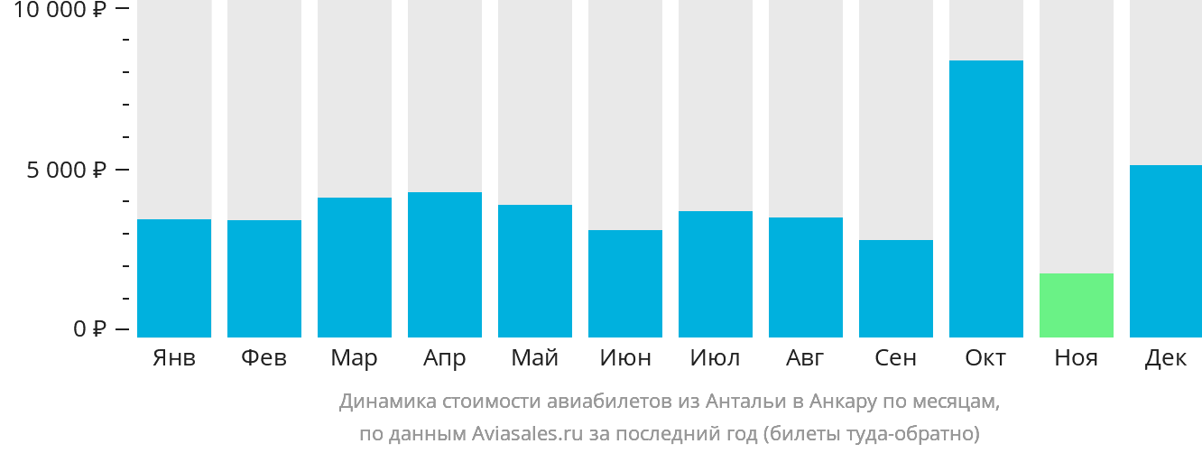 Динамика стоимости авиабилетов из Антальи в Анкару по месяцам