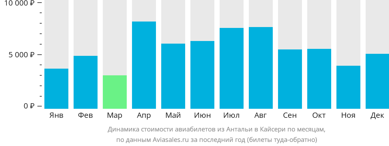 Динамика стоимости авиабилетов из Антальи в Кайсери по месяцам