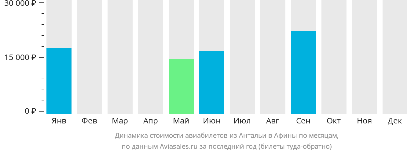 Динамика стоимости авиабилетов из Антальи в Афины по месяцам