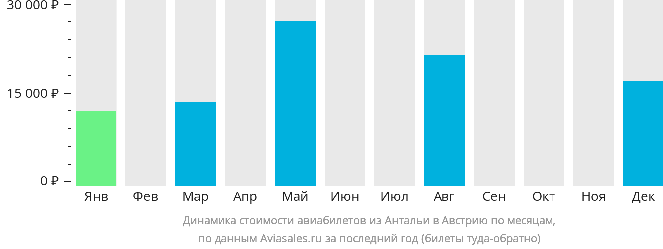 Динамика стоимости авиабилетов из Антальи в Австрию по месяцам