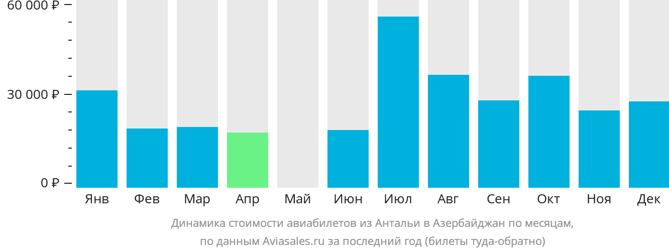 Динамика стоимости авиабилетов из Антальи в Азербайджан по месяцам
