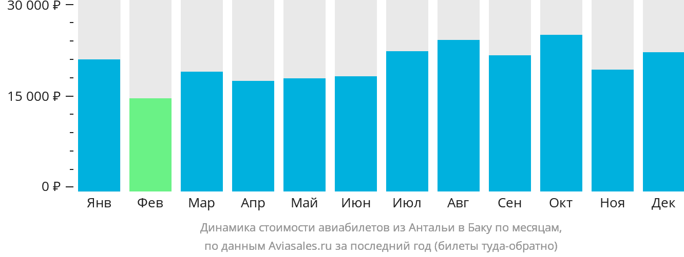 Динамика стоимости авиабилетов из Антальи в Баку по месяцам