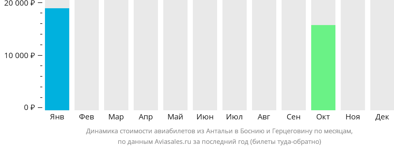 Динамика стоимости авиабилетов из Антальи в Боснию и Герцеговину по месяцам