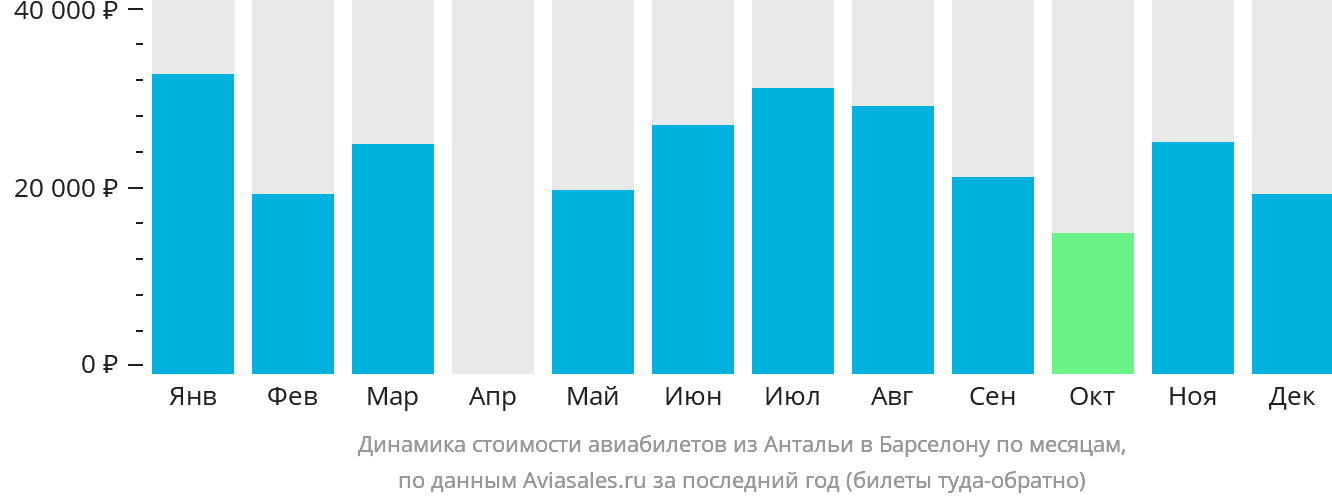 Динамика стоимости авиабилетов из Антальи в Барселону по месяцам