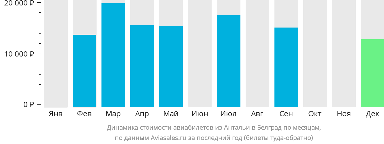 Динамика стоимости авиабилетов из Антальи в Белград по месяцам
