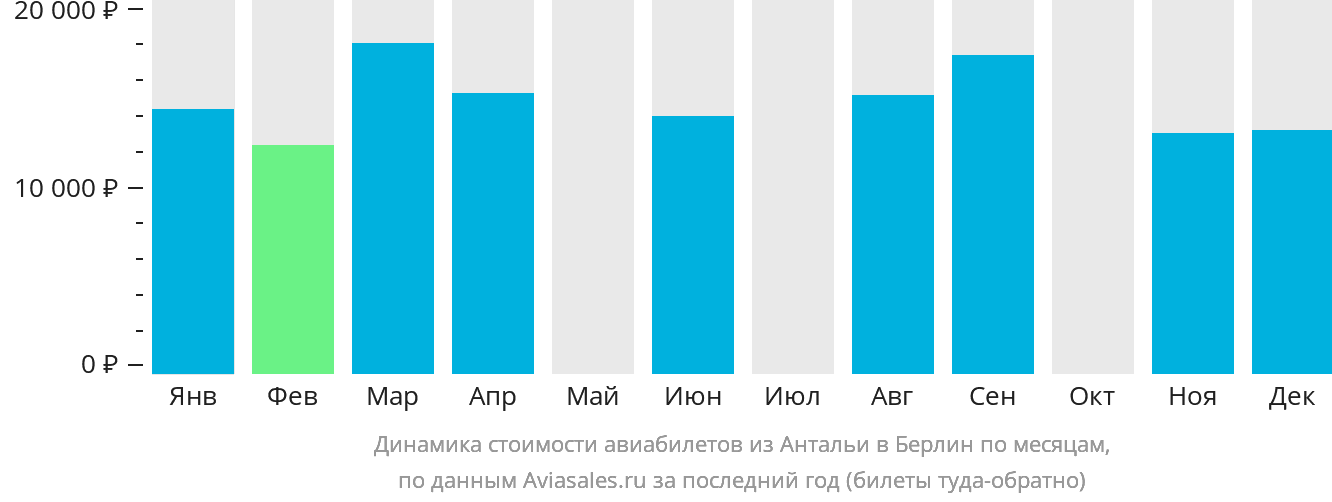 Динамика стоимости авиабилетов из Антальи в Берлин по месяцам