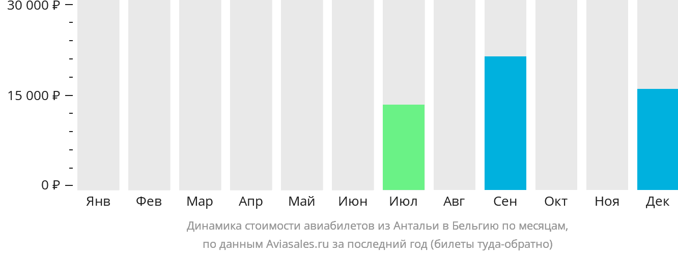 Динамика стоимости авиабилетов из Антальи в Бельгию по месяцам