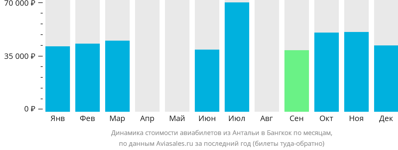 Динамика стоимости авиабилетов из Антальи в Бангкок по месяцам