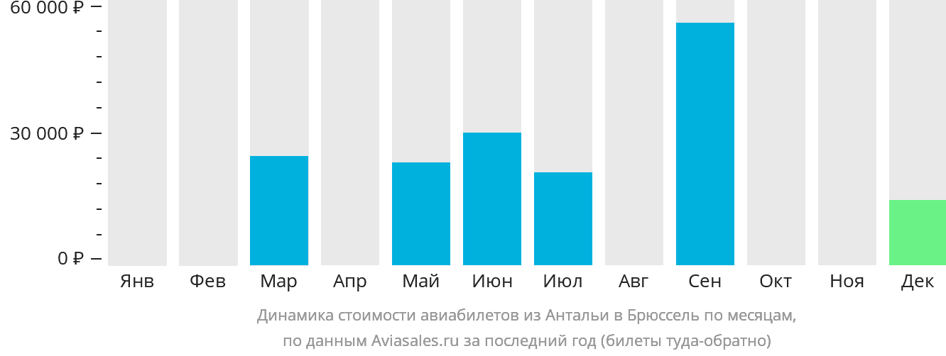 Динамика стоимости авиабилетов из Антальи в Брюссель по месяцам