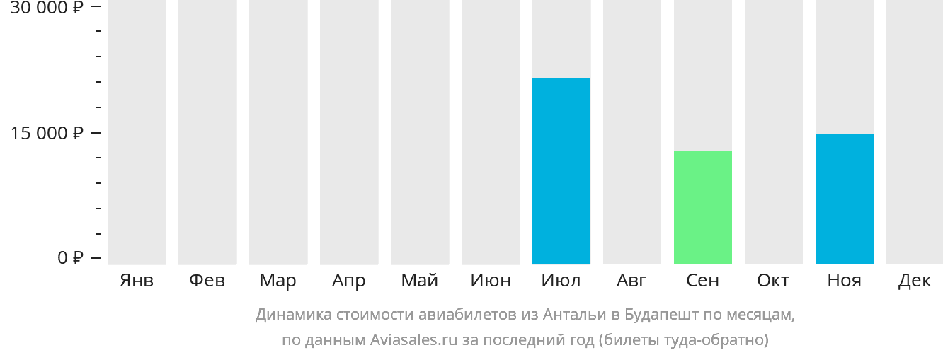 Динамика стоимости авиабилетов из Антальи в Будапешт по месяцам