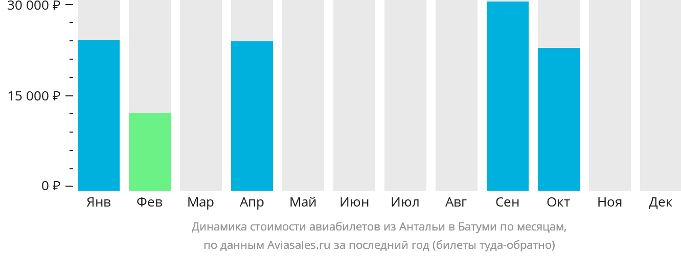 Динамика стоимости авиабилетов из Антальи в Батуми по месяцам