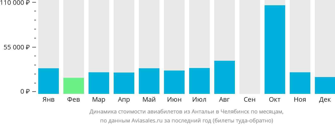 Динамика стоимости авиабилетов из Антальи в Челябинск по месяцам