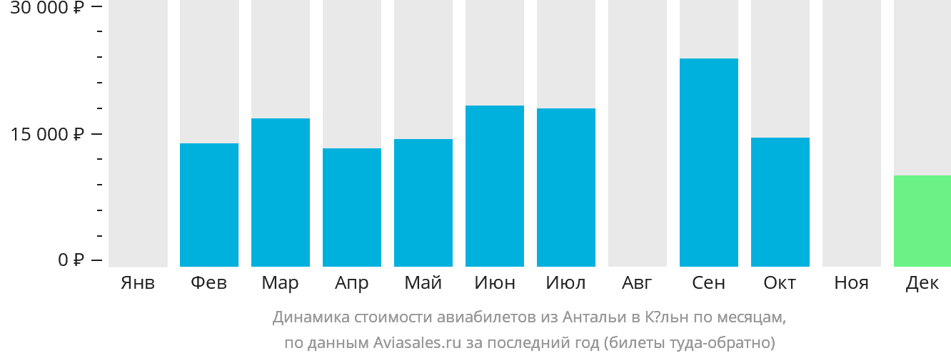 Динамика стоимости авиабилетов из Антальи в Кёльн по месяцам