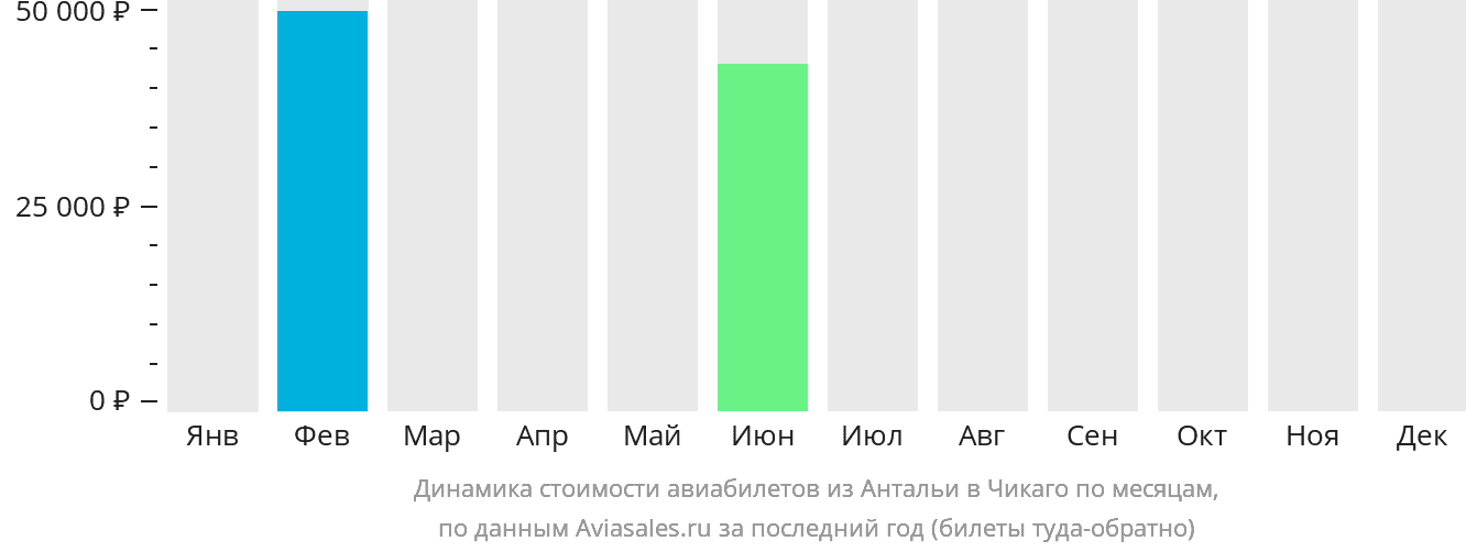 Динамика стоимости авиабилетов из Антальи в Чикаго по месяцам