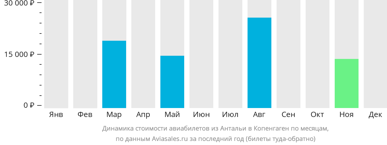 Динамика стоимости авиабилетов из Антальи в Копенгаген по месяцам