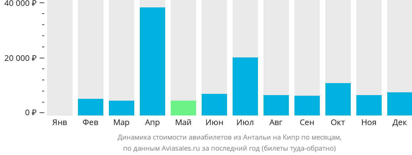 Динамика стоимости авиабилетов из Антальи на Кипр по месяцам