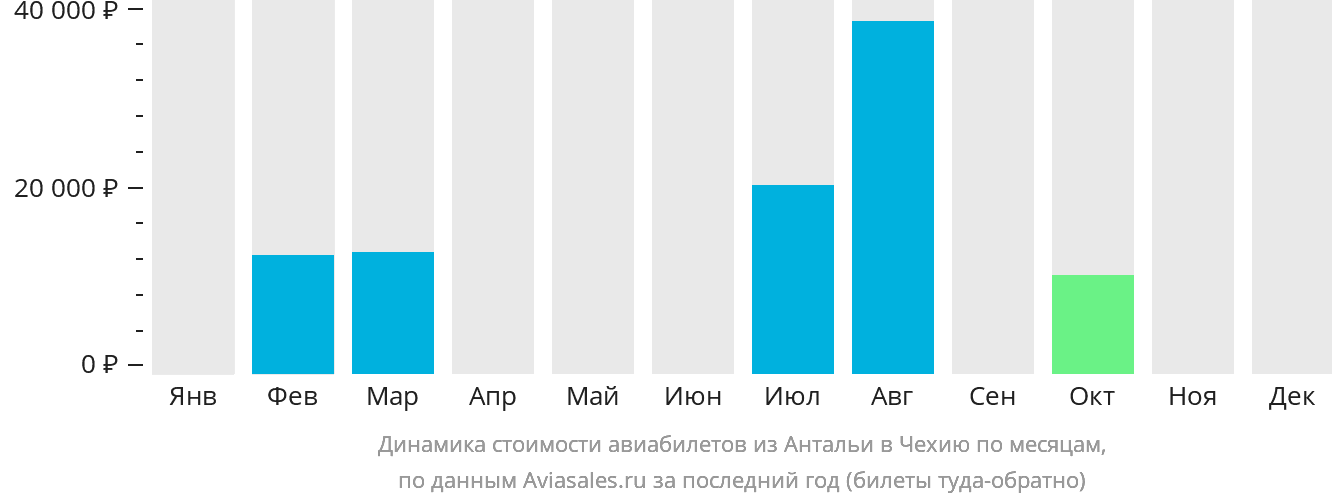 Динамика стоимости авиабилетов из Антальи в Чехию по месяцам