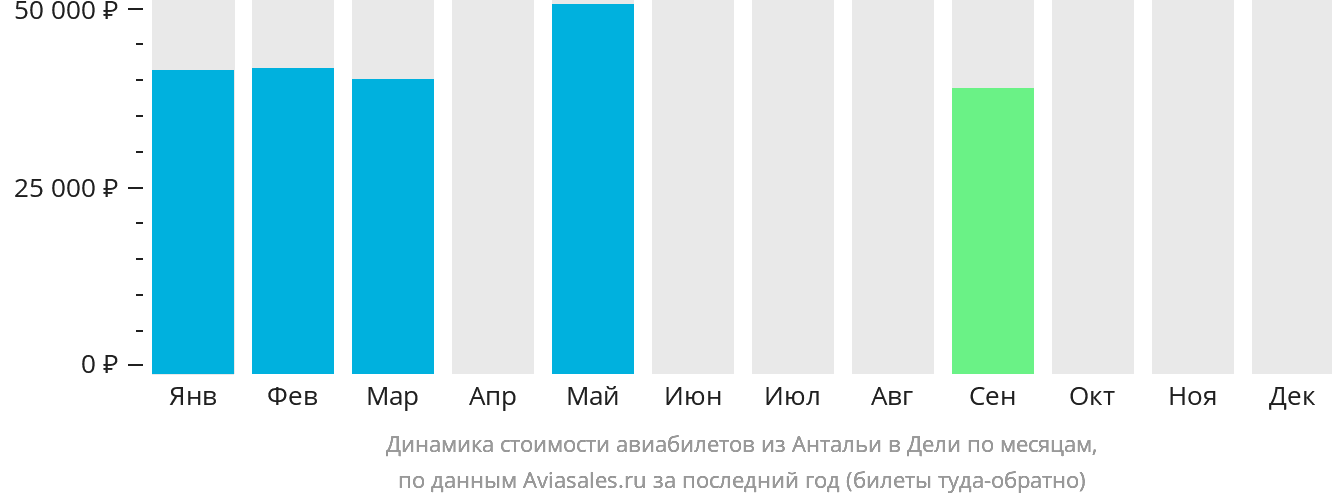 Динамика стоимости авиабилетов из Антальи в Дели по месяцам