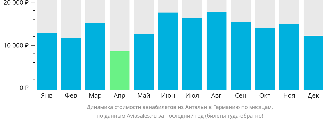 Динамика стоимости авиабилетов из Антальи в Германию по месяцам