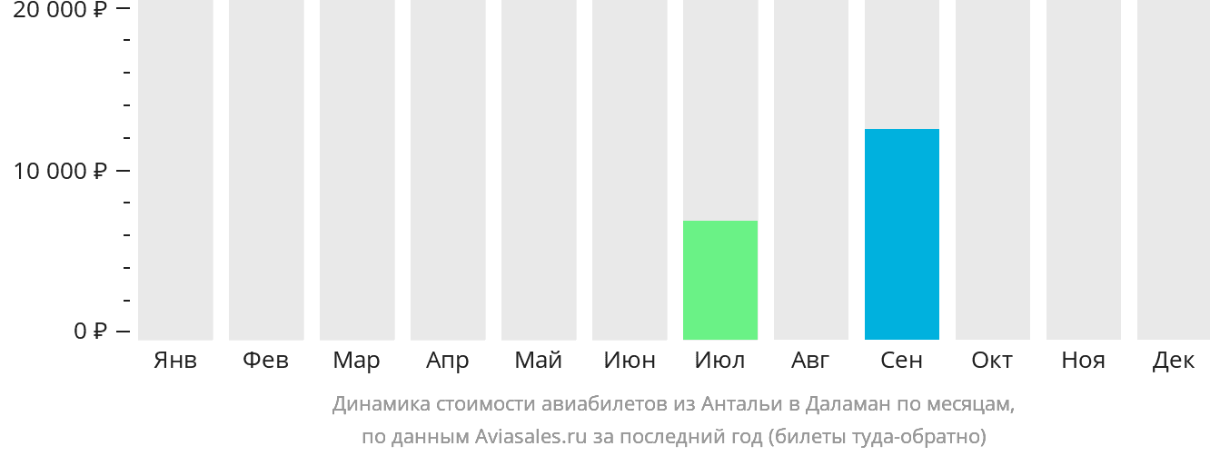 Динамика стоимости авиабилетов из Антальи в Даламан по месяцам