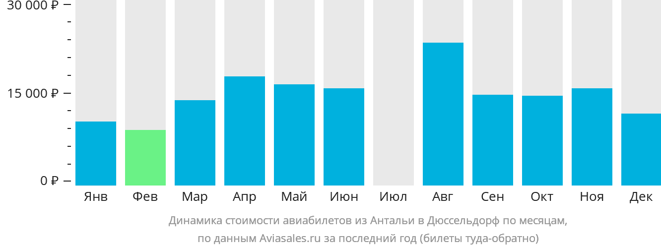 Динамика стоимости авиабилетов из Антальи в Дюссельдорф по месяцам