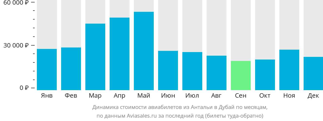 Динамика стоимости авиабилетов из Антальи в Дубай по месяцам
