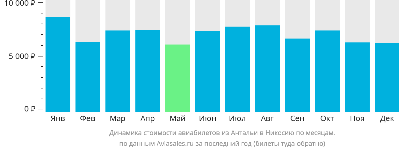 Динамика стоимости авиабилетов из Антальи в Эрджан по месяцам