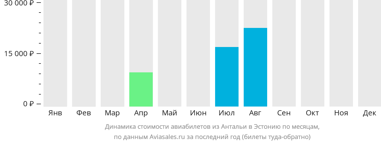 Динамика стоимости авиабилетов из Антальи в Эстонию по месяцам